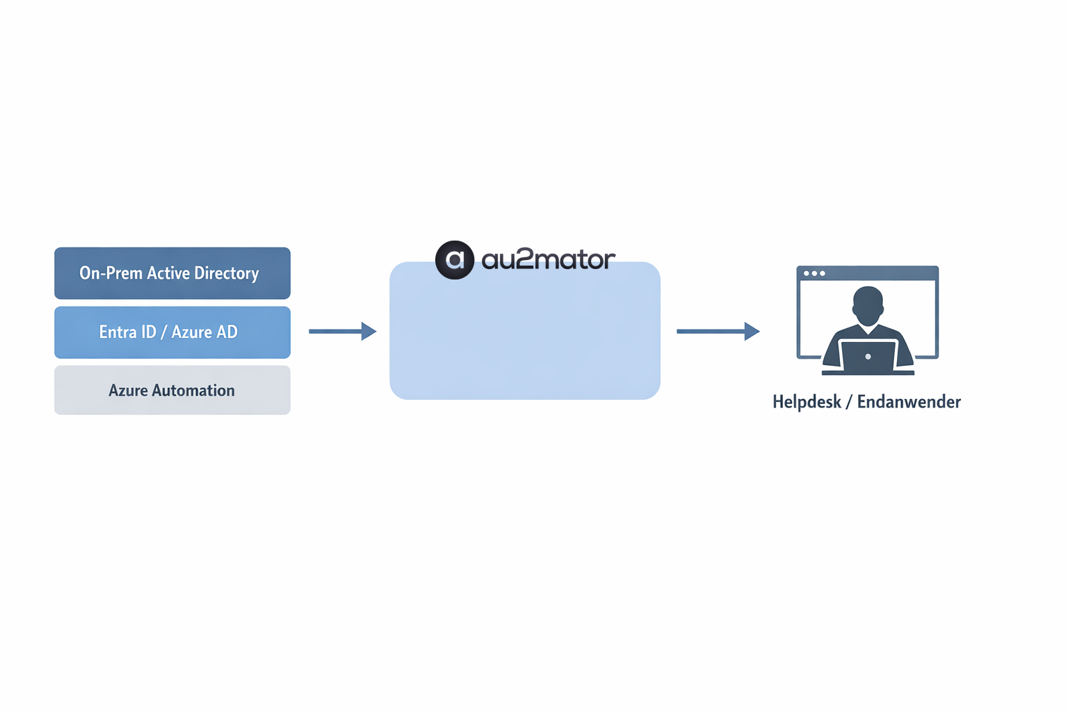 Architektur-Diagramm: On-Prem Active Directory, Entra ID und Azure Automation verbunden über au2mator mit Helpdesk und Endanwendern