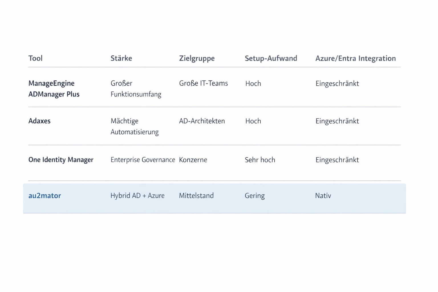 Vergleichstabelle: ManageEngine ADManager Plus, Adaxes, One Identity Manager und au2mator im Vergleich
