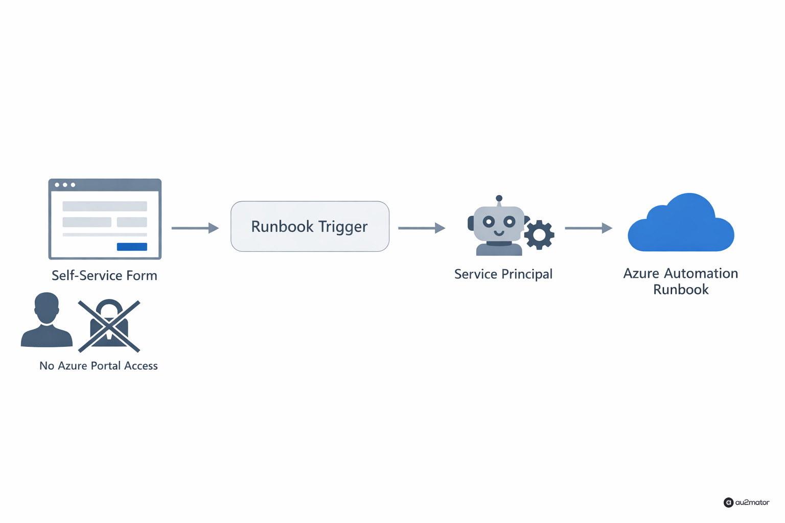 Architekturdiagramm: Self-Service-Formular löst Azure Automation Runbook über Service Principal aus, ohne dass der Nutzer Azure-Portal-Zugriff braucht