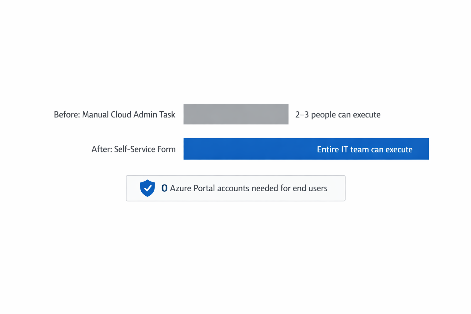Vorher-Nachher-Vergleich: Zugriff auf Azure Automation Aufgaben vor und nach Self-Service-Portal