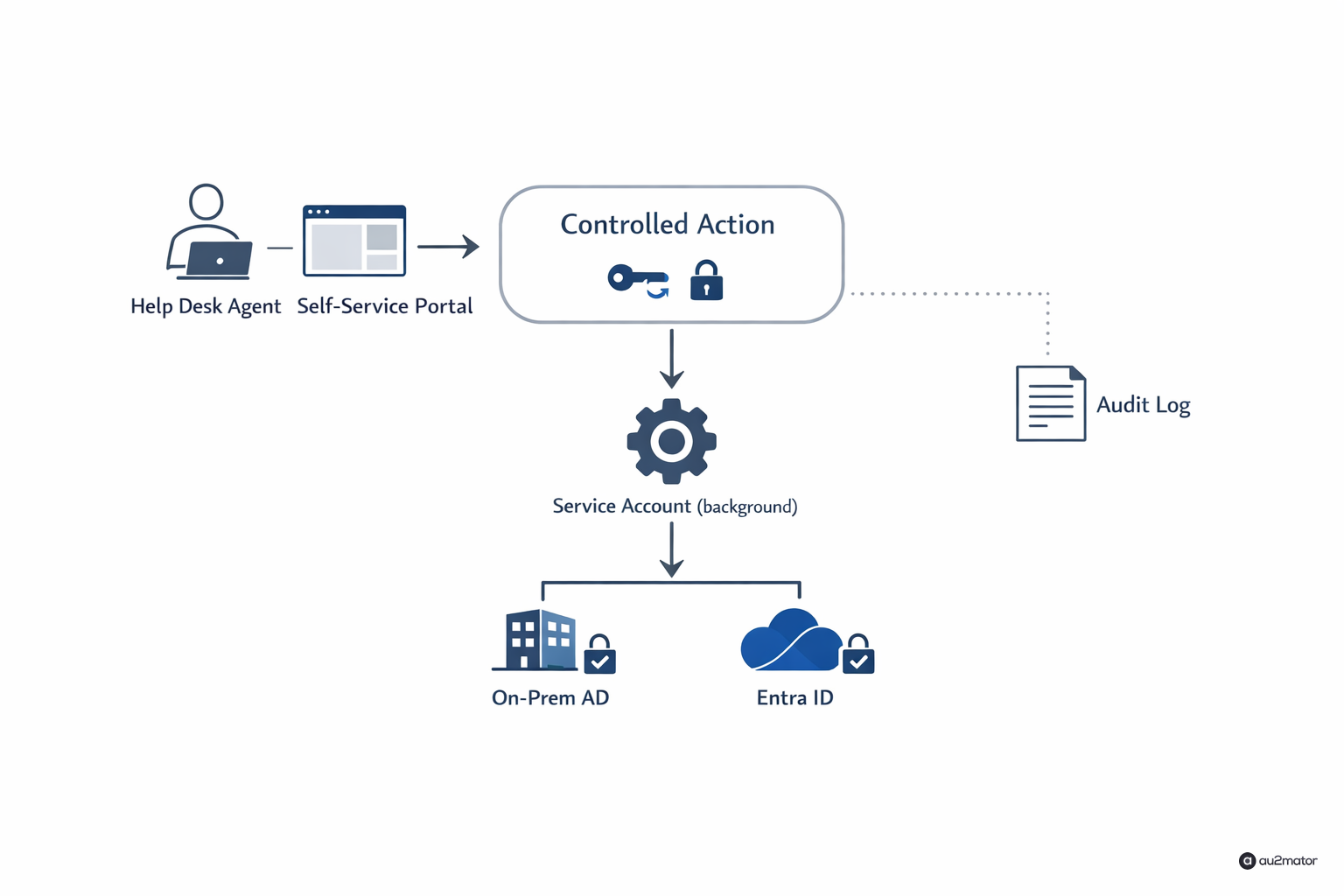 Architekturdiagramm: Help-Desk-Mitarbeiter löst über Self-Service-Portal eine kontrollierte Aktion aus, Service-Konto führt sie im Hintergrund gegen AD und Entra ID aus