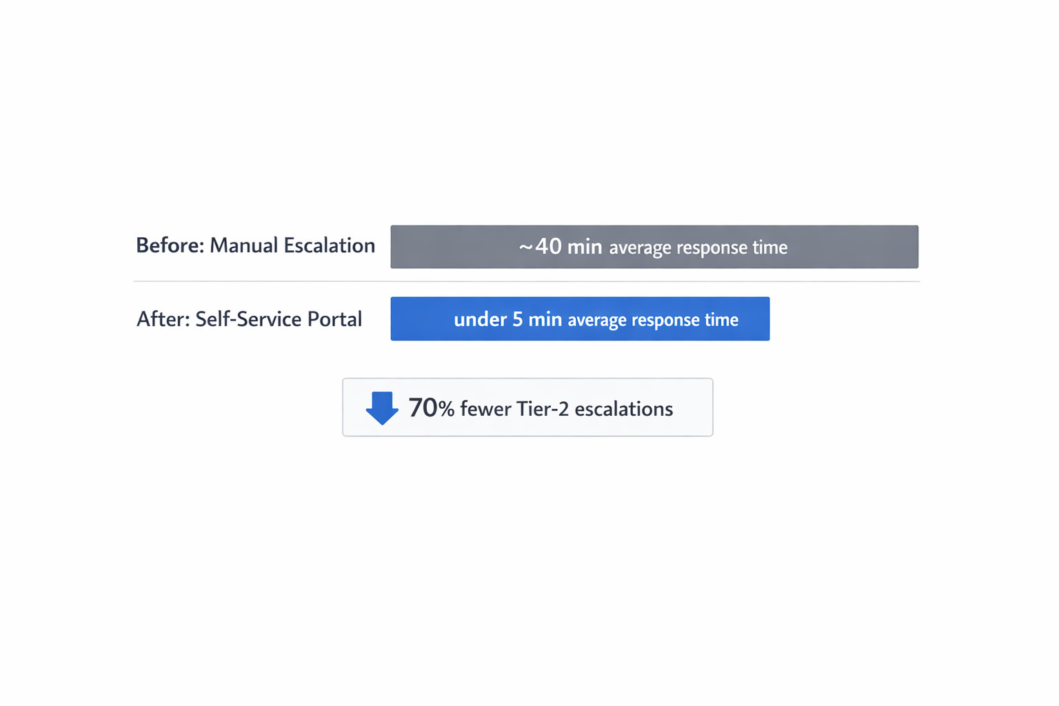 Vorher-Nachher-Vergleich: Reaktionszeit und Eskalationen mit Self-Service-Portal