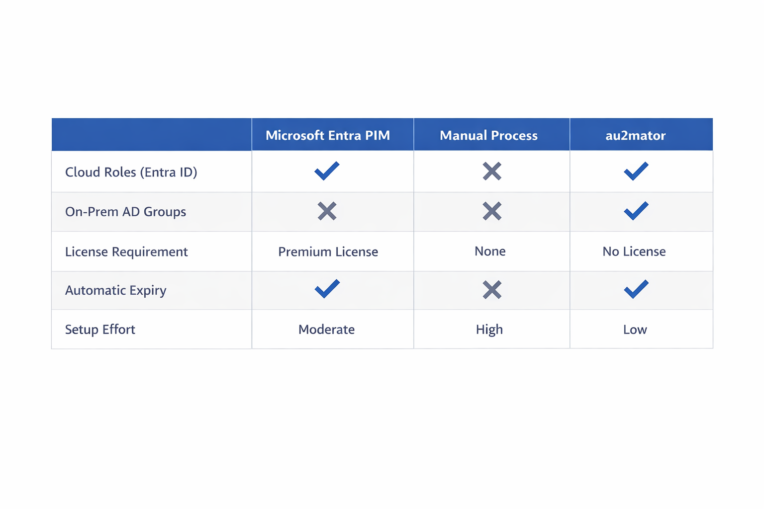 Vergleich Microsoft Entra PIM, manueller Prozess und au2mator für Just-in-Time-Zugriff